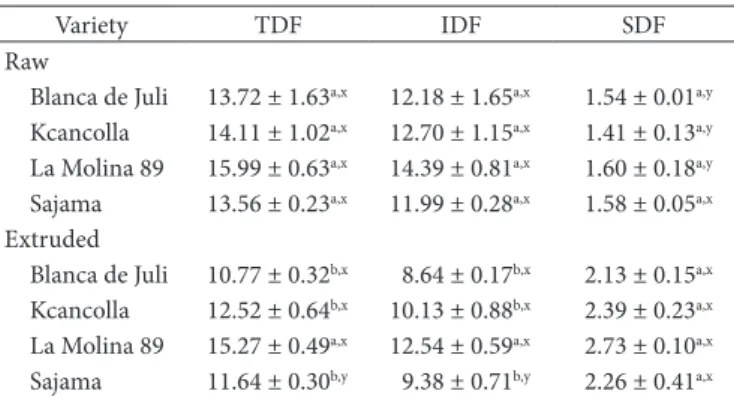 Table 2. Total, insoluble, and soluble dietary fiber content in 4 quinoa  varieties, raw and extruded, g.100 g –1  dry basis
