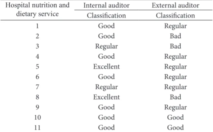 Table  1 shows the overall hospital quality classifications  according to their nutrition and dietary services after the  internal and external auditions