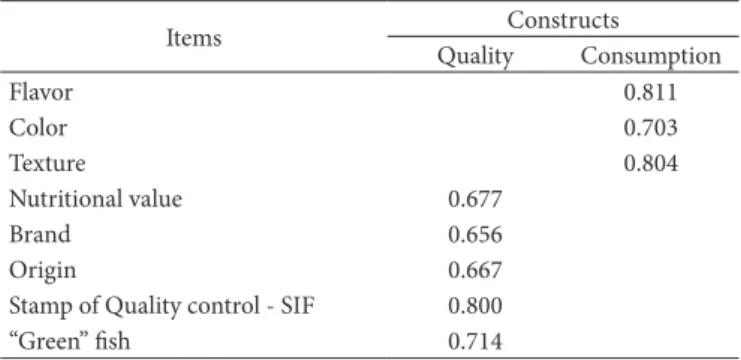 Table 3. Rotated matrix (Quartimax) factor loading of the constructs  of quality and fish consumption.