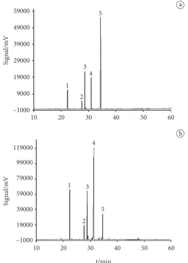 Figure 1. Chromatograms of flaxseed oil. a) Authentic. b) Adulterated  (probably with soybean oil)
