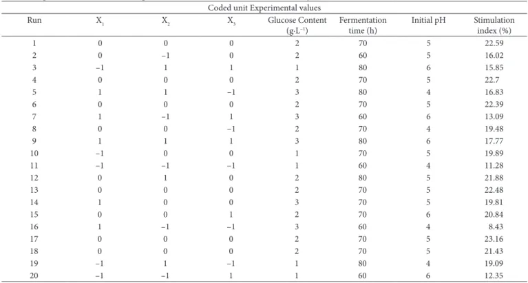 Table 1. Experimental values for the optimization of the fermentation conditions by RSM.