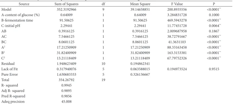 Table 2. Statistical analysis for the response surface quadratic model of the RSM design.