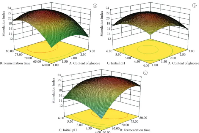 Figure 2. Effect of fermentation broth with different protein  concentrations on spleen lymphocyte proliferation.