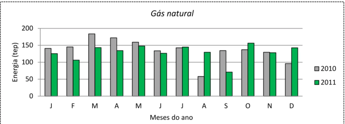 Figura 7 Consumo mensal faturado de gás natural relativo aos anos de 2010 e 2011 (ver  consumos faturados  no anexo A2)
