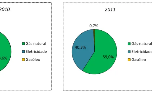 Figura 10 Consumo energético desagregado por tipo  tipo de energia em 2011. 