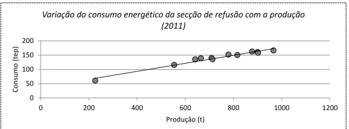 Figura 16 Variação do consumo energético da secção de refusão com a produção no ano de 2011
