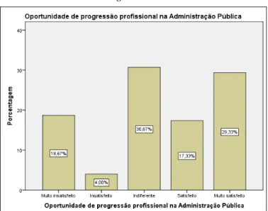 Gráfico 14 - Progressão * Províncias 