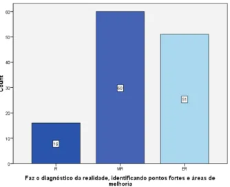 Gráfico nº8- Faz o diagnóstico da realidade, identificando pontos fortes e áreas de  melhoria 