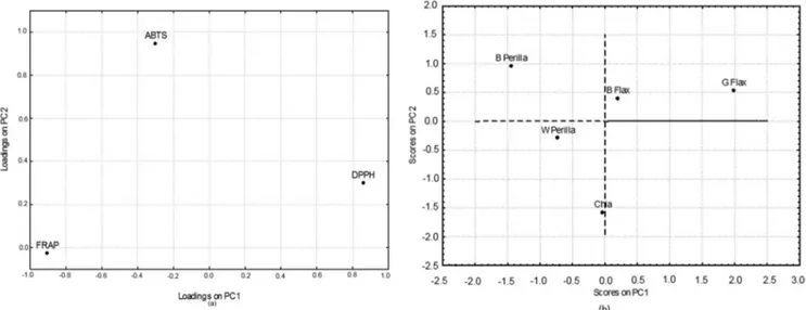 Figure 2. Loadings plot (a) and scores plot (b) of PC1xPC2 for antioxidant analyses of chia, brown flax (B Flax), golden flax (G Flax), and white  perilla (W Perilla) and brown perilla (B Perilla) seeds.