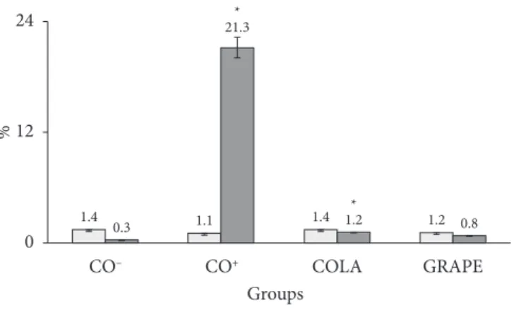 Figure  1 shows the data of mitotic index average and  chromosomal alterations and the respective standard deviations  of the control and treatment groups