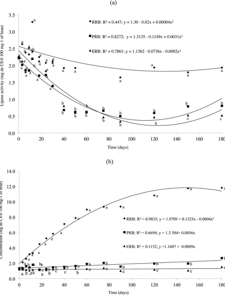 Figure 1. Lipase activity (mg caprylic acid 100 mg –1 ) (a) and hydrolytic rancidity (mg caprylic acid 100 mg –1 ) (b) in the raw rice bran (RRB),  extruded rice bran (ERB), and parboiled rice bran (PRB) stored at room temperature.