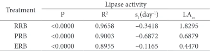 Table 1. Parameters of the Azuara, Berinstain and Garcia (1992)  model obtained for lipase activity in the raw rice bran (RRB), extruded  rice bran (ERB), and parboiled rice bran (PRB) stored in low density  (15 µm) polyethylene bags at room temperature fo