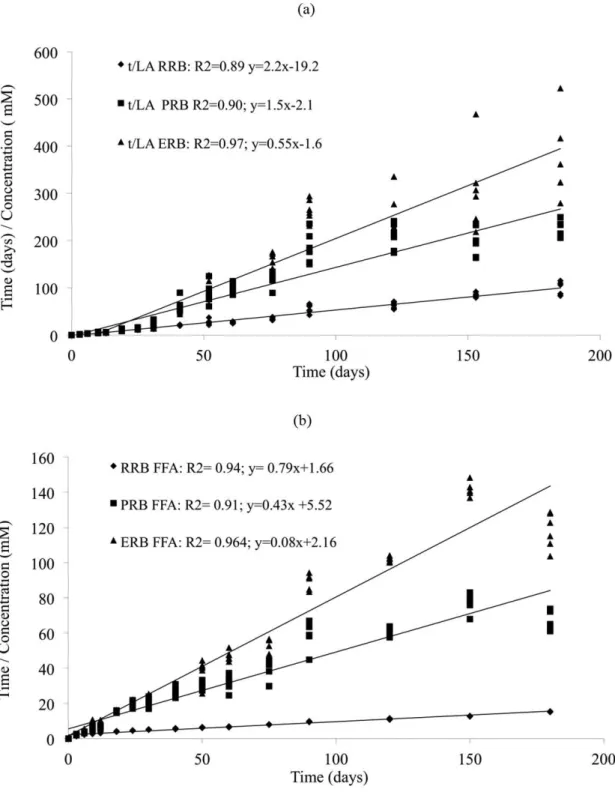 Figure 2. Linearization of the lipase activity (mg caprylic acid per 100 mg) (a) and of the accumulation of free fatty acids (mg caprylic acid per  100 mg) (b) in the raw rice bran (RRB), extruded rice bran (ERB), and parboiled rice bran (PRB) stored at ro