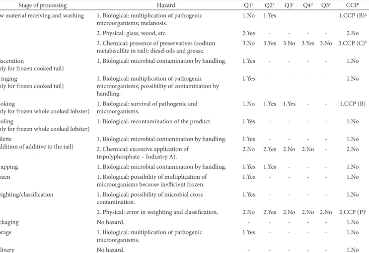 Table 2. Determination of Critical Control Point related to the processing of frozen whole lobster, whole cooked lobster, and frozen tail lobster  in Brazilian processing industries.
