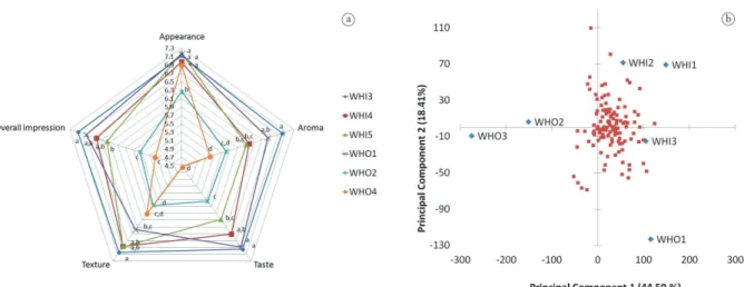Figure 3. Average acceptance and Internal Preference Mapping (IPM) of commercial pan bread samples for global impression test scores (n = 121)  obtained for white bread samples (WHI3, WHI4, and WHI5) and whole grain bread samples (WHO1, WHO2 and WHO4); (a)