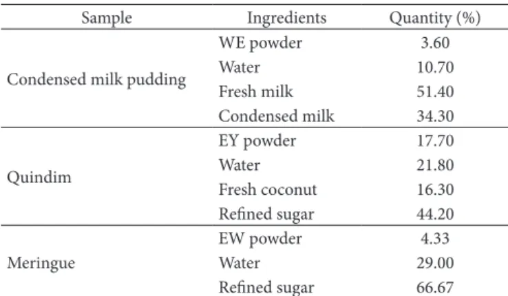 Table 1. Ingredient composition (%) of prepared desserts a .