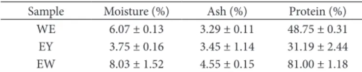 Table 2. Moisture, ash and protein obtained for WE, EY and EW  freeze-dried samples a .