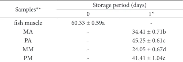 Table 3. Salt-soluble protein in raw material and in the different  samples.