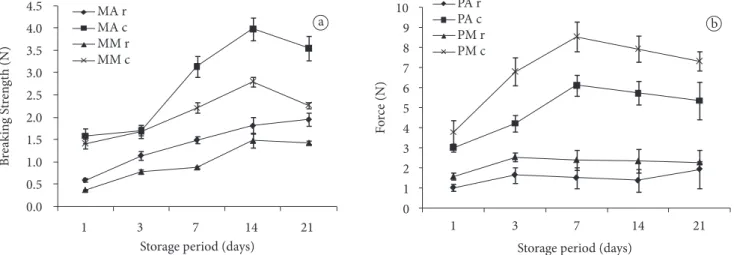 Figure 3. a) Evolution of Breaking strength (N) during chilled storage of MA (cutting process + alginate) and MM: (cutting process + MTGase)  samples
