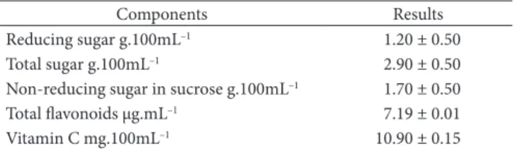 Table 1. Mean values (%) of dietary fiber of “cocoa honey” * . Components