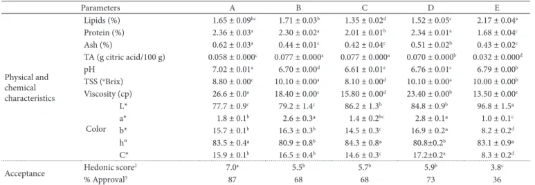 Figure 1b shows the variable vectors.