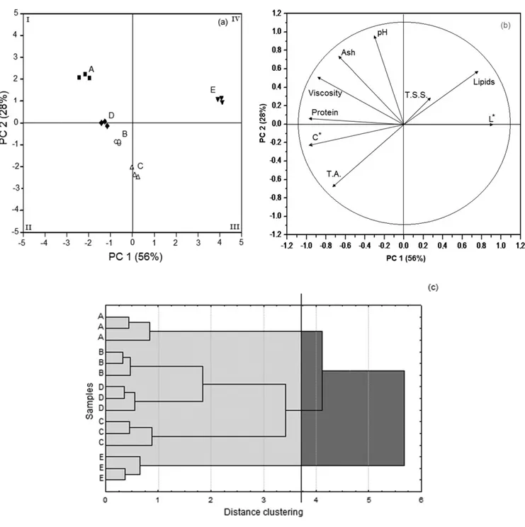 Figure 1. Projection of variables (a) and scatter plot of the samples (b) by Principal Component Analysis and dendrogram obtained by  Hierarchical Cluster Analysis (c) considering the physical and chemical characteristics of soymilk plain commercials bever