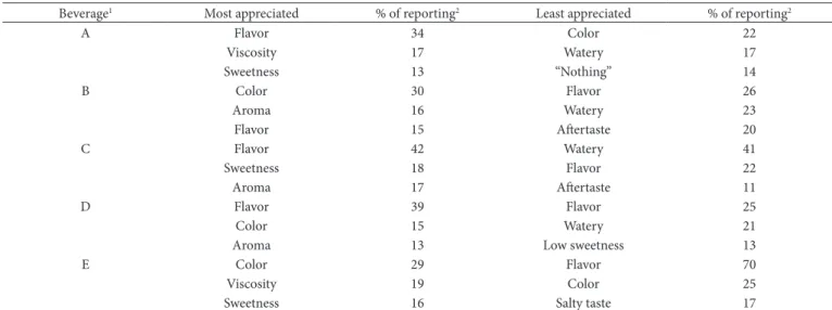 Table 3. Most appreciated and least appreciated sensory characteristics of each beverage and frequency of reporting (%).