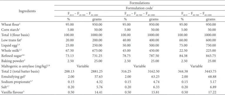 Table 1 shows the formulations used to make the cakes. The  fat concentrations used were 20, 40, and 60 g/100 g (based on  the flour content), and the remaining ingredients were added  according to the ingredient balance proposed by Bennion &amp; 