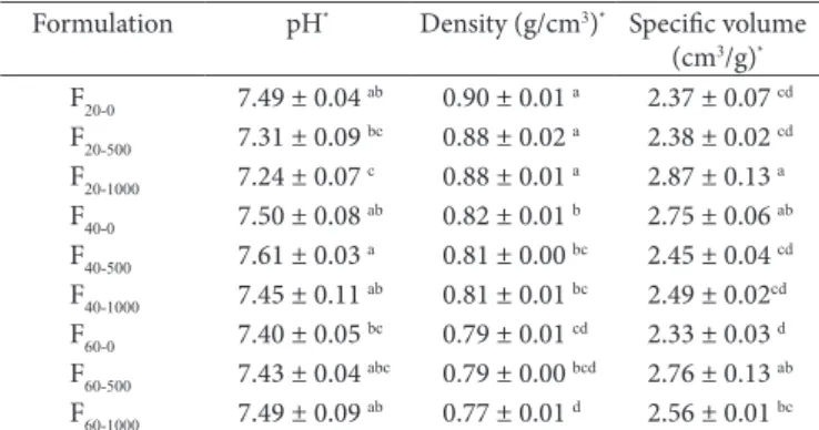 Table 2 shows the pH and density results of the batters. With  respect to pH, the values found varied between 7.24 and 7.61,  corresponding to samples F 20-1000  and F 40-500 , respectively