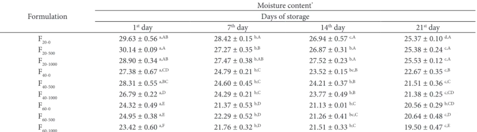 Table 3 shows the results of the analysis of the moisture  content of the cake crumbs during 21 days of storage