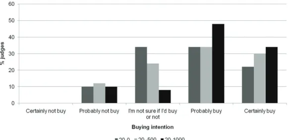 Figure 3 shows the purchase intention of the judges with  respect to the samples evaluated.