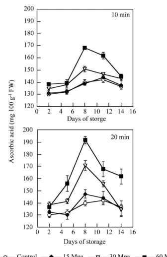 Figure 1 shows the AA content of control and pressurized  fruits. The control mangoes showed an initial AA content of  134.98 mg/100 g FW reaching a maximum of 149.14 mg/100 g FW  on day 11, and then it decreased when the fruits were senescent