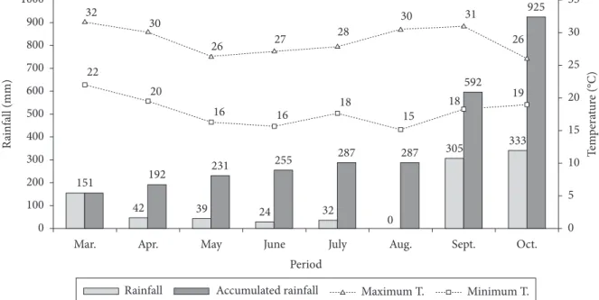 Figure 1. Weather information obtained at the meteorological station of Unoeste during the experimental period in 2010.