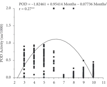 Figure 2. Enzymatic activity of PPO and POD during the study period.