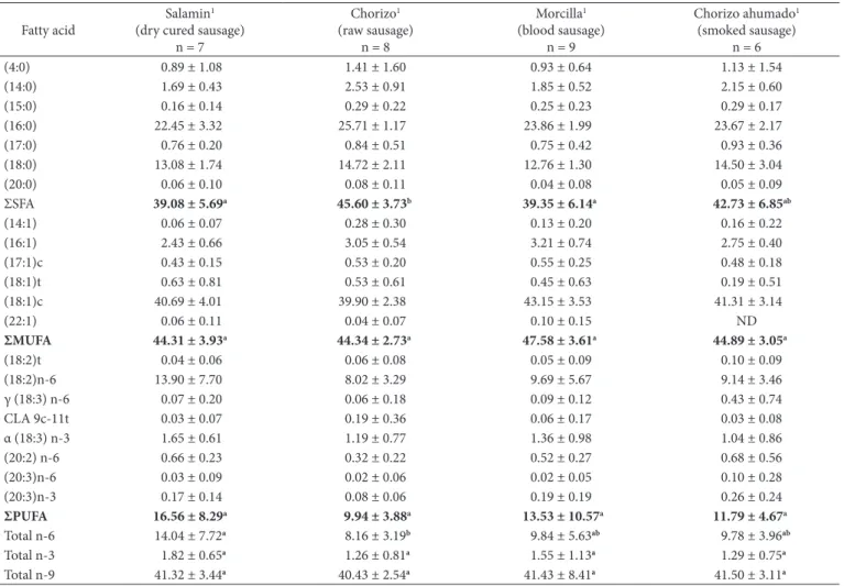 Table 3 shows the fatty acid composition of meat sausages  produced in the northeastern Argentina