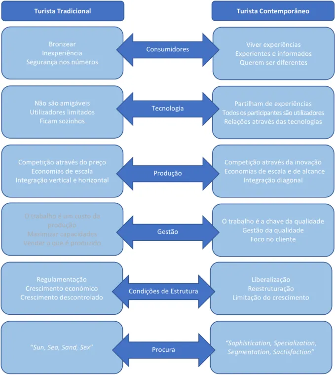 Figura   1   –   Síntese   do   turismo   contemporâneo   |   Fonte   –   Própria,   adaptado   Costa   (2011)   