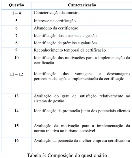 Tabela 3: Composição do questionário     