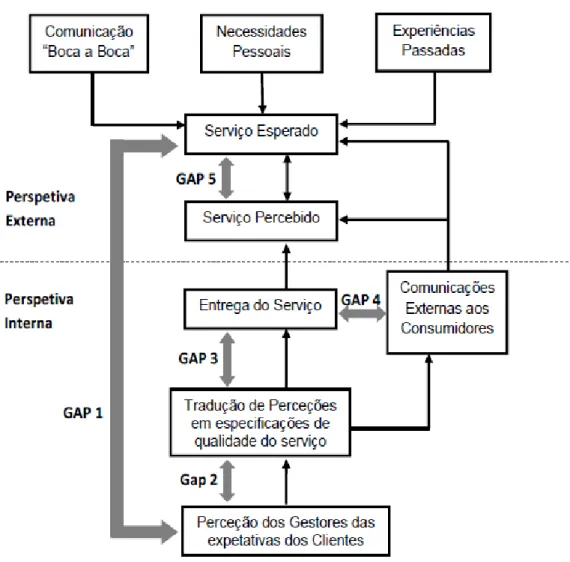 Figura 2 - Modelo da qualidade dos serviços de Parasuraman et al. (1988) 