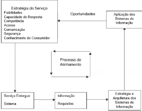 Figura 3 - Modelo de alinhamento das tecnologias de informação de Berkley e Gupta  (1994) 