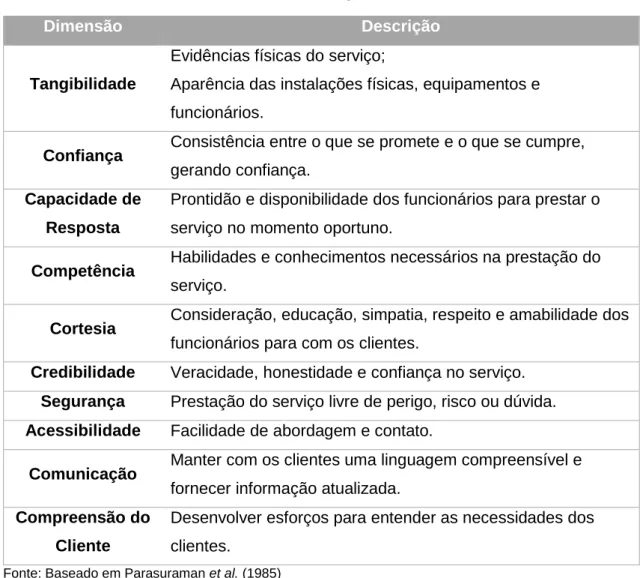 Tabela 3 - As 10 dimensões do modelo SERVQUAL 