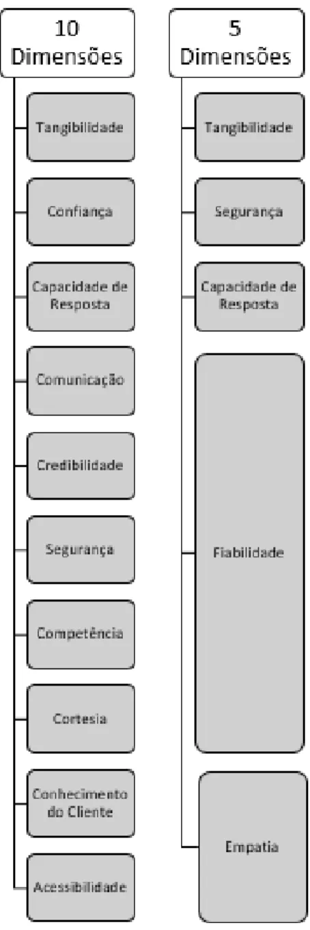 Figura 4 - Alterações das dimensões do modelo SERVQUAL 