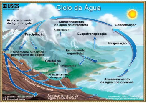 Figura 3 - Ciclo da água 