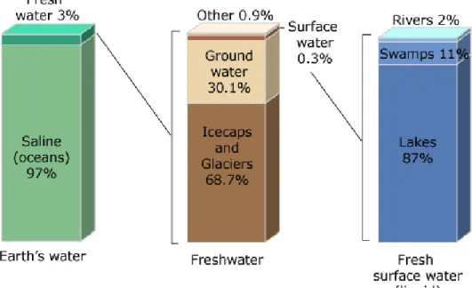 Figura 4 - Distribuição da água na Terra 