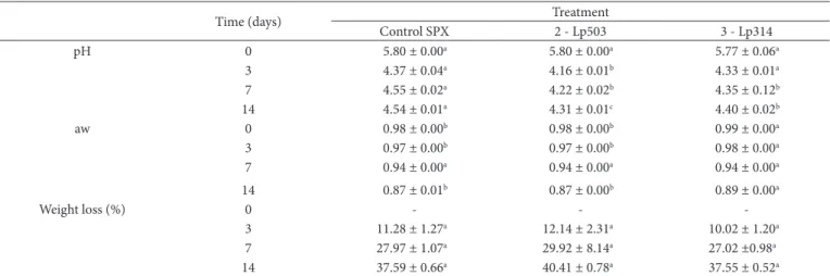 Table 4. Mean values and standard deviation of the evolution of pH, aw and weight loss during the sausages production (n=3).