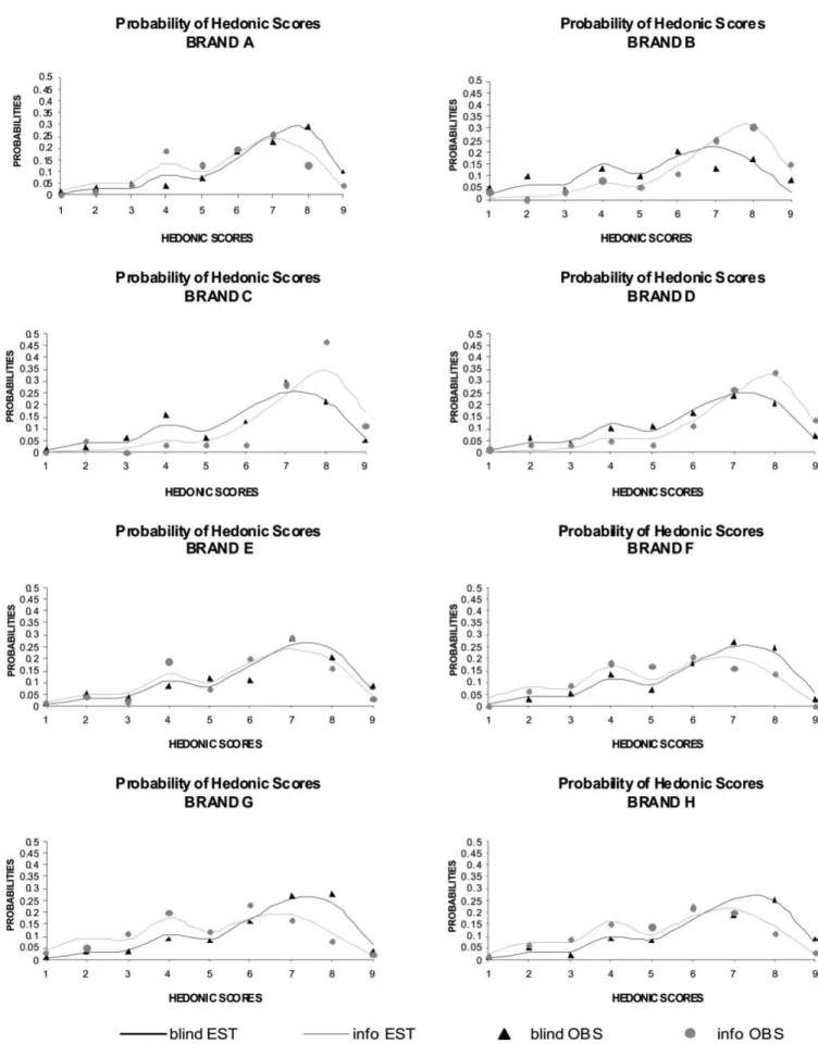 Figure 1. Summary of the ordered probit regression analyses for the eight brands of beer