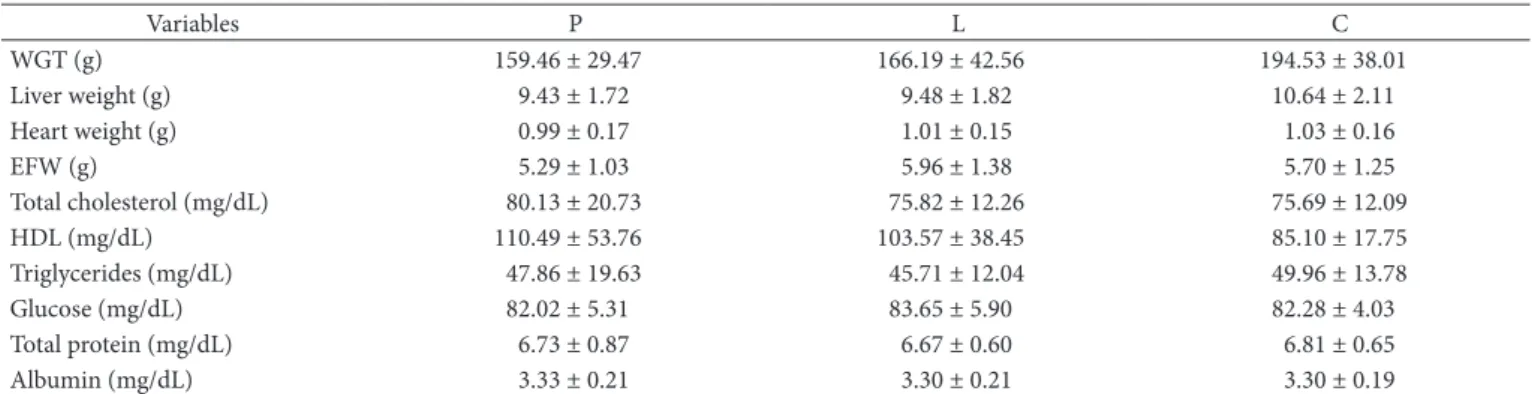 Figure 1. Effect of high-fat diet and supplementation with barley extract  on TBARS of liver of rats