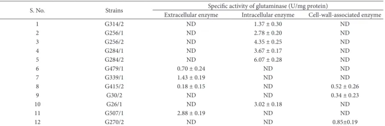 Table 1. Production of glutaminase producing by LAB strains and classification based on the nature of enzyme in habitation