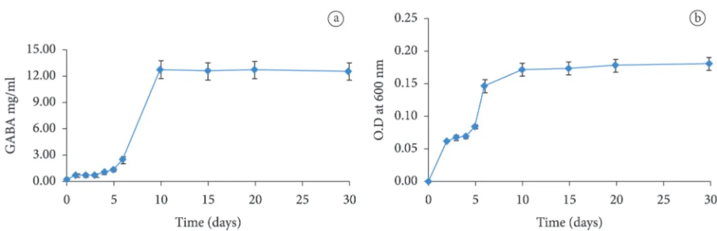 Figure 3. Kinetics of GABA production (a) and growth pattern (b) of G254/2 in optimum condition (Temperate at 40 ºC, pH 6.5, 10 days of  incubation).