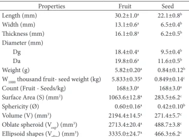 Table 2 presents the average chemical composition of date  flesh and date seed from Kentichi