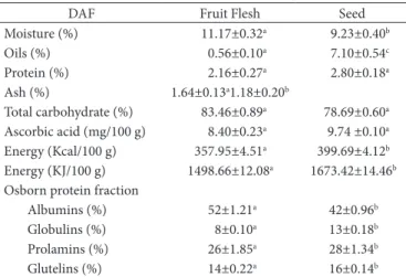 Table 3. Physicochemical and Fuel properties of seed oil from Kentichi.